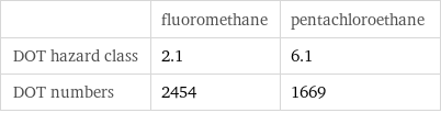  | fluoromethane | pentachloroethane DOT hazard class | 2.1 | 6.1 DOT numbers | 2454 | 1669