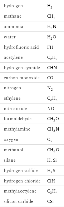 hydrogen | H_2 methane | CH_4 ammonia | H_3N water | H_2O hydrofluoric acid | FH acetylene | C_2H_2 hydrogen cyanide | CHN carbon monoxide | CO nitrogen | N_2 ethylene | C_2H_4 nitric oxide | NO formaldehyde | CH_2O methylamine | CH_5N oxygen | O_2 methanol | CH_4O silane | H_4Si hydrogen sulfide | H_2S hydrogen chloride | ClH methylacetylene | C_3H_4 silicon carbide | CSi