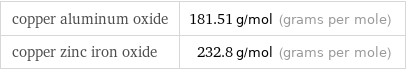 copper aluminum oxide | 181.51 g/mol (grams per mole) copper zinc iron oxide | 232.8 g/mol (grams per mole)