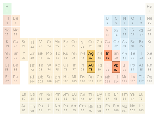 Periodic table location