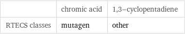  | chromic acid | 1, 3-cyclopentadiene RTECS classes | mutagen | other