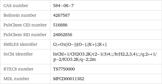 CAS number | 584-08-7 Beilstein number | 4267587 PubChem CID number | 516886 PubChem SID number | 24862856 SMILES identifier | C(=O)([O-])[O-].[K+].[K+] InChI identifier | InChI=1/CH2O3.2K/c2-1(3)4;;/h(H2, 2, 3, 4);;/q;2*+1/p-2/fCO3.2K/q-2;2m RTECS number | TS7750000 MDL number | MFCD00011382