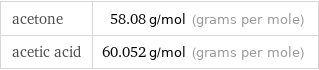 acetone | 58.08 g/mol (grams per mole) acetic acid | 60.052 g/mol (grams per mole)