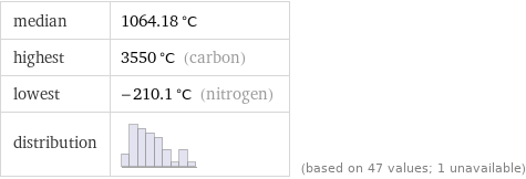 median | 1064.18 °C highest | 3550 °C (carbon) lowest | -210.1 °C (nitrogen) distribution | | (based on 47 values; 1 unavailable)