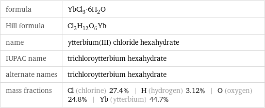 formula | YbCl_3·6H_2O Hill formula | Cl_3H_12O_6Yb name | ytterbium(III) chloride hexahydrate IUPAC name | trichloroytterbium hexahydrate alternate names | trichloroytterbium hexahydrate mass fractions | Cl (chlorine) 27.4% | H (hydrogen) 3.12% | O (oxygen) 24.8% | Yb (ytterbium) 44.7%