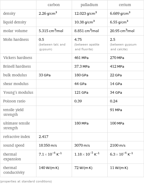  | carbon | palladium | cerium density | 2.26 g/cm^3 | 12.023 g/cm^3 | 6.689 g/cm^3 liquid density | | 10.38 g/cm^3 | 6.55 g/cm^3 molar volume | 5.315 cm^3/mol | 8.851 cm^3/mol | 20.95 cm^3/mol Mohs hardness | 0.5 (between talc and gypsum) | 4.75 (between apatite and fluorite) | 2.5 (between gypsum and calcite) Vickers hardness | | 461 MPa | 270 MPa Brinell hardness | | 37.3 MPa | 412 MPa bulk modulus | 33 GPa | 180 GPa | 22 GPa shear modulus | | 44 GPa | 14 GPa Young's modulus | | 121 GPa | 34 GPa Poisson ratio | | 0.39 | 0.24 tensile yield strength | | | 91 MPa ultimate tensile strength | | 180 MPa | 100 MPa refractive index | 2.417 | |  sound speed | 18350 m/s | 3070 m/s | 2100 m/s thermal expansion | 7.1×10^-6 K^(-1) | 1.18×10^-5 K^(-1) | 6.3×10^-6 K^(-1) thermal conductivity | 140 W/(m K) | 72 W/(m K) | 11 W/(m K) (properties at standard conditions)