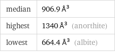 median | 906.9 Å^3 highest | 1340 Å^3 (anorthite) lowest | 664.4 Å^3 (albite)