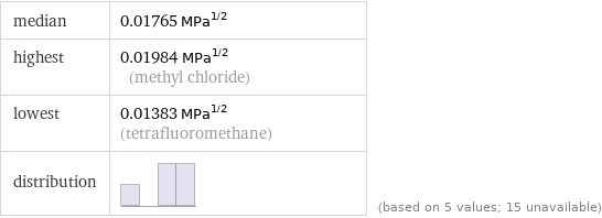 median | 0.01765 MPa^1/2 highest | 0.01984 MPa^1/2 (methyl chloride) lowest | 0.01383 MPa^1/2 (tetrafluoromethane) distribution | | (based on 5 values; 15 unavailable)