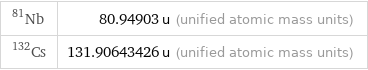 Nb-81 | 80.94903 u (unified atomic mass units) Cs-132 | 131.90643426 u (unified atomic mass units)