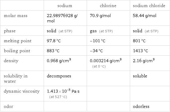  | sodium | chlorine | sodium chloride molar mass | 22.98976928 g/mol | 70.9 g/mol | 58.44 g/mol phase | solid (at STP) | gas (at STP) | solid (at STP) melting point | 97.8 °C | -101 °C | 801 °C boiling point | 883 °C | -34 °C | 1413 °C density | 0.968 g/cm^3 | 0.003214 g/cm^3 (at 0 °C) | 2.16 g/cm^3 solubility in water | decomposes | | soluble dynamic viscosity | 1.413×10^-5 Pa s (at 527 °C) | |  odor | | | odorless