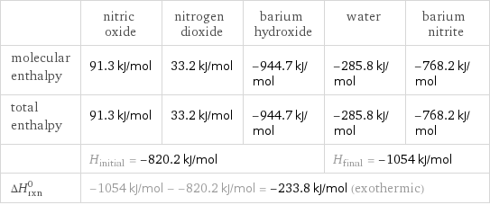  | nitric oxide | nitrogen dioxide | barium hydroxide | water | barium nitrite molecular enthalpy | 91.3 kJ/mol | 33.2 kJ/mol | -944.7 kJ/mol | -285.8 kJ/mol | -768.2 kJ/mol total enthalpy | 91.3 kJ/mol | 33.2 kJ/mol | -944.7 kJ/mol | -285.8 kJ/mol | -768.2 kJ/mol  | H_initial = -820.2 kJ/mol | | | H_final = -1054 kJ/mol |  ΔH_rxn^0 | -1054 kJ/mol - -820.2 kJ/mol = -233.8 kJ/mol (exothermic) | | | |  