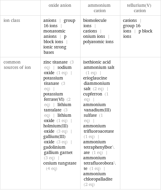  | oxide anion | ammonium cation | tellurium(V) cation ion class | anions | group 16 ions | monatomic anions | p block ions | ionic strong bases | biomolecule ions | cations | onium ions | polyatomic ions | cations | group 16 ions | p block ions common sources of ion | zinc titanate (3 eq) | sodium oxide (1 eq) | potassium titanate (3 eq) | potassium ferrate(VI) (2 eq) | lithium tantalate (3 eq) | lithium oxide (1 eq) | holmium(III) oxide (3 eq) | gallium(III) oxide (3 eq) | gadolinium gallium garnet (3 eq) | cesium tungstate (4 eq) | isethionic acid ammonium salt (1 eq) | erioglaucine diammonium salt (2 eq) | cupferron (1 eq) | ammonium vanadium(III) sulfate (1 eq) | ammonium trifluoroacetate (1 eq) | ammonium tetraphenylborate (1 eq) | ammonium tetrafluoroborate (1 eq) | ammonium chloropalladite (2 eq) | 