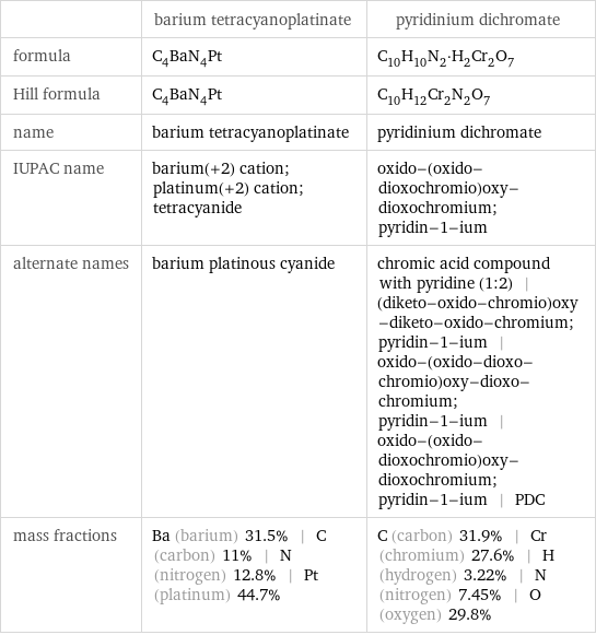  | barium tetracyanoplatinate | pyridinium dichromate formula | C_4BaN_4Pt | C_10H_10N_2·H_2Cr_2O_7 Hill formula | C_4BaN_4Pt | C_10H_12Cr_2N_2O_7 name | barium tetracyanoplatinate | pyridinium dichromate IUPAC name | barium(+2) cation; platinum(+2) cation; tetracyanide | oxido-(oxido-dioxochromio)oxy-dioxochromium; pyridin-1-ium alternate names | barium platinous cyanide | chromic acid compound with pyridine (1:2) | (diketo-oxido-chromio)oxy-diketo-oxido-chromium; pyridin-1-ium | oxido-(oxido-dioxo-chromio)oxy-dioxo-chromium; pyridin-1-ium | oxido-(oxido-dioxochromio)oxy-dioxochromium; pyridin-1-ium | PDC mass fractions | Ba (barium) 31.5% | C (carbon) 11% | N (nitrogen) 12.8% | Pt (platinum) 44.7% | C (carbon) 31.9% | Cr (chromium) 27.6% | H (hydrogen) 3.22% | N (nitrogen) 7.45% | O (oxygen) 29.8%