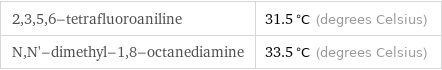 2, 3, 5, 6-tetrafluoroaniline | 31.5 °C (degrees Celsius) N, N'-dimethyl-1, 8-octanediamine | 33.5 °C (degrees Celsius)