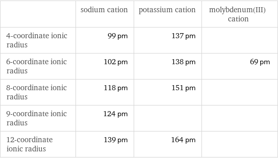  | sodium cation | potassium cation | molybdenum(III) cation 4-coordinate ionic radius | 99 pm | 137 pm |  6-coordinate ionic radius | 102 pm | 138 pm | 69 pm 8-coordinate ionic radius | 118 pm | 151 pm |  9-coordinate ionic radius | 124 pm | |  12-coordinate ionic radius | 139 pm | 164 pm | 