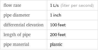 flow rate | 1 L/s (liter per second) pipe diameter | 1 inch differential elevation | 100 feet length of pipe | 200 feet pipe material | plastic