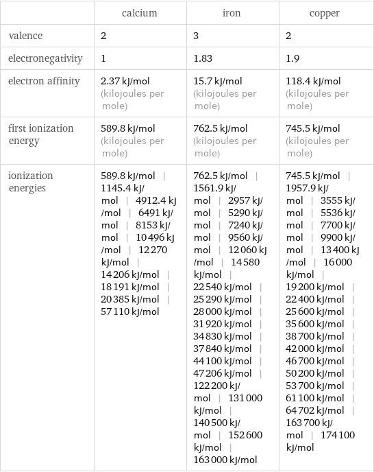  | calcium | iron | copper valence | 2 | 3 | 2 electronegativity | 1 | 1.83 | 1.9 electron affinity | 2.37 kJ/mol (kilojoules per mole) | 15.7 kJ/mol (kilojoules per mole) | 118.4 kJ/mol (kilojoules per mole) first ionization energy | 589.8 kJ/mol (kilojoules per mole) | 762.5 kJ/mol (kilojoules per mole) | 745.5 kJ/mol (kilojoules per mole) ionization energies | 589.8 kJ/mol | 1145.4 kJ/mol | 4912.4 kJ/mol | 6491 kJ/mol | 8153 kJ/mol | 10496 kJ/mol | 12270 kJ/mol | 14206 kJ/mol | 18191 kJ/mol | 20385 kJ/mol | 57110 kJ/mol | 762.5 kJ/mol | 1561.9 kJ/mol | 2957 kJ/mol | 5290 kJ/mol | 7240 kJ/mol | 9560 kJ/mol | 12060 kJ/mol | 14580 kJ/mol | 22540 kJ/mol | 25290 kJ/mol | 28000 kJ/mol | 31920 kJ/mol | 34830 kJ/mol | 37840 kJ/mol | 44100 kJ/mol | 47206 kJ/mol | 122200 kJ/mol | 131000 kJ/mol | 140500 kJ/mol | 152600 kJ/mol | 163000 kJ/mol | 745.5 kJ/mol | 1957.9 kJ/mol | 3555 kJ/mol | 5536 kJ/mol | 7700 kJ/mol | 9900 kJ/mol | 13400 kJ/mol | 16000 kJ/mol | 19200 kJ/mol | 22400 kJ/mol | 25600 kJ/mol | 35600 kJ/mol | 38700 kJ/mol | 42000 kJ/mol | 46700 kJ/mol | 50200 kJ/mol | 53700 kJ/mol | 61100 kJ/mol | 64702 kJ/mol | 163700 kJ/mol | 174100 kJ/mol