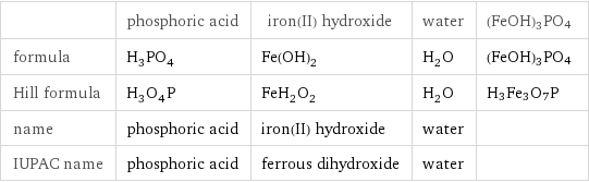  | phosphoric acid | iron(II) hydroxide | water | (FeOH)3PO4 formula | H_3PO_4 | Fe(OH)_2 | H_2O | (FeOH)3PO4 Hill formula | H_3O_4P | FeH_2O_2 | H_2O | H3Fe3O7P name | phosphoric acid | iron(II) hydroxide | water |  IUPAC name | phosphoric acid | ferrous dihydroxide | water | 