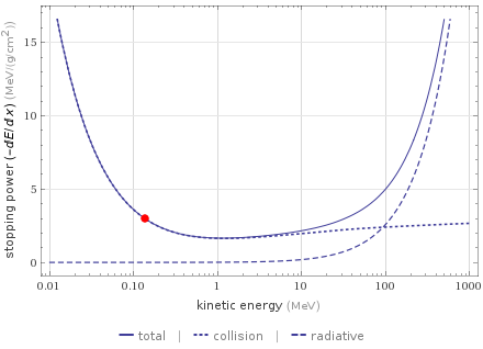 Stopping power versus energy