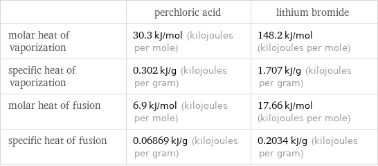 | perchloric acid | lithium bromide molar heat of vaporization | 30.3 kJ/mol (kilojoules per mole) | 148.2 kJ/mol (kilojoules per mole) specific heat of vaporization | 0.302 kJ/g (kilojoules per gram) | 1.707 kJ/g (kilojoules per gram) molar heat of fusion | 6.9 kJ/mol (kilojoules per mole) | 17.66 kJ/mol (kilojoules per mole) specific heat of fusion | 0.06869 kJ/g (kilojoules per gram) | 0.2034 kJ/g (kilojoules per gram)