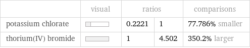  | visual | ratios | | comparisons potassium chlorate | | 0.2221 | 1 | 77.786% smaller thorium(IV) bromide | | 1 | 4.502 | 350.2% larger