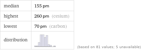 median | 155 pm highest | 260 pm (cesium) lowest | 70 pm (carbon) distribution | | (based on 81 values; 5 unavailable)