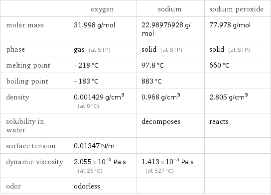  | oxygen | sodium | sodium peroxide molar mass | 31.998 g/mol | 22.98976928 g/mol | 77.978 g/mol phase | gas (at STP) | solid (at STP) | solid (at STP) melting point | -218 °C | 97.8 °C | 660 °C boiling point | -183 °C | 883 °C |  density | 0.001429 g/cm^3 (at 0 °C) | 0.968 g/cm^3 | 2.805 g/cm^3 solubility in water | | decomposes | reacts surface tension | 0.01347 N/m | |  dynamic viscosity | 2.055×10^-5 Pa s (at 25 °C) | 1.413×10^-5 Pa s (at 527 °C) |  odor | odorless | | 