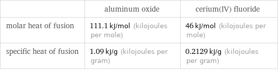  | aluminum oxide | cerium(IV) fluoride molar heat of fusion | 111.1 kJ/mol (kilojoules per mole) | 46 kJ/mol (kilojoules per mole) specific heat of fusion | 1.09 kJ/g (kilojoules per gram) | 0.2129 kJ/g (kilojoules per gram)