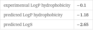 experimental LogP hydrophobicity | -0.1 predicted LogP hydrophobicity | -1.18 predicted LogS | -2.65