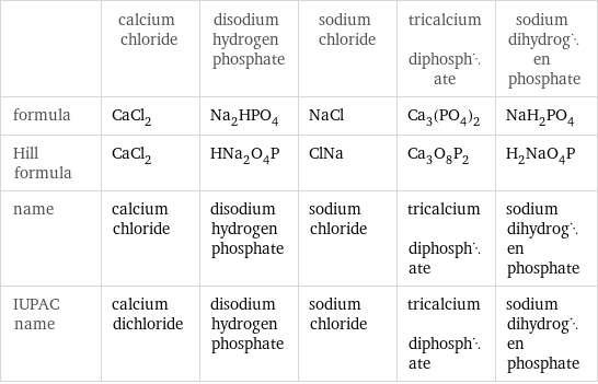  | calcium chloride | disodium hydrogen phosphate | sodium chloride | tricalcium diphosphate | sodium dihydrogen phosphate formula | CaCl_2 | Na_2HPO_4 | NaCl | Ca_3(PO_4)_2 | NaH_2PO_4 Hill formula | CaCl_2 | HNa_2O_4P | ClNa | Ca_3O_8P_2 | H_2NaO_4P name | calcium chloride | disodium hydrogen phosphate | sodium chloride | tricalcium diphosphate | sodium dihydrogen phosphate IUPAC name | calcium dichloride | disodium hydrogen phosphate | sodium chloride | tricalcium diphosphate | sodium dihydrogen phosphate