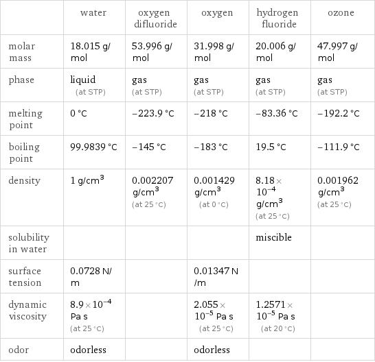  | water | oxygen difluoride | oxygen | hydrogen fluoride | ozone molar mass | 18.015 g/mol | 53.996 g/mol | 31.998 g/mol | 20.006 g/mol | 47.997 g/mol phase | liquid (at STP) | gas (at STP) | gas (at STP) | gas (at STP) | gas (at STP) melting point | 0 °C | -223.9 °C | -218 °C | -83.36 °C | -192.2 °C boiling point | 99.9839 °C | -145 °C | -183 °C | 19.5 °C | -111.9 °C density | 1 g/cm^3 | 0.002207 g/cm^3 (at 25 °C) | 0.001429 g/cm^3 (at 0 °C) | 8.18×10^-4 g/cm^3 (at 25 °C) | 0.001962 g/cm^3 (at 25 °C) solubility in water | | | | miscible |  surface tension | 0.0728 N/m | | 0.01347 N/m | |  dynamic viscosity | 8.9×10^-4 Pa s (at 25 °C) | | 2.055×10^-5 Pa s (at 25 °C) | 1.2571×10^-5 Pa s (at 20 °C) |  odor | odorless | | odorless | | 