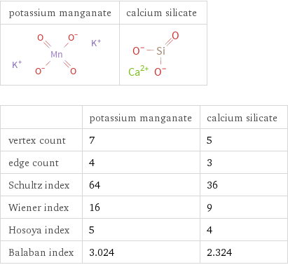   | potassium manganate | calcium silicate vertex count | 7 | 5 edge count | 4 | 3 Schultz index | 64 | 36 Wiener index | 16 | 9 Hosoya index | 5 | 4 Balaban index | 3.024 | 2.324