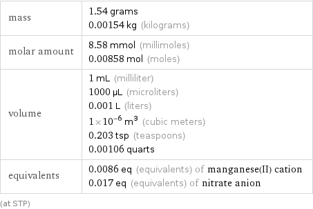 mass | 1.54 grams 0.00154 kg (kilograms) molar amount | 8.58 mmol (millimoles) 0.00858 mol (moles) volume | 1 mL (milliliter) 1000 µL (microliters) 0.001 L (liters) 1×10^-6 m^3 (cubic meters) 0.203 tsp (teaspoons) 0.00106 quarts equivalents | 0.0086 eq (equivalents) of manganese(II) cation 0.017 eq (equivalents) of nitrate anion (at STP)