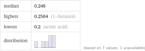 median | 0.248 highest | 0.2584 (1-butanol) lowest | 0.2 (acetic acid) distribution | | (based on 7 values; 1 unavailable)