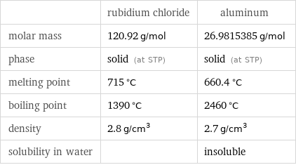  | rubidium chloride | aluminum molar mass | 120.92 g/mol | 26.9815385 g/mol phase | solid (at STP) | solid (at STP) melting point | 715 °C | 660.4 °C boiling point | 1390 °C | 2460 °C density | 2.8 g/cm^3 | 2.7 g/cm^3 solubility in water | | insoluble