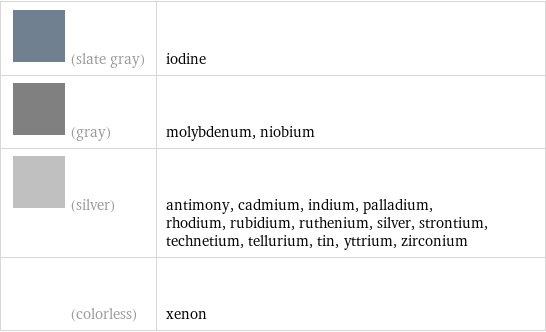  (slate gray) | iodine  (gray) | molybdenum, niobium  (silver) | antimony, cadmium, indium, palladium, rhodium, rubidium, ruthenium, silver, strontium, technetium, tellurium, tin, yttrium, zirconium  (colorless) | xenon