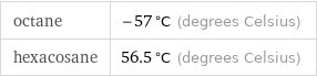 octane | -57 °C (degrees Celsius) hexacosane | 56.5 °C (degrees Celsius)