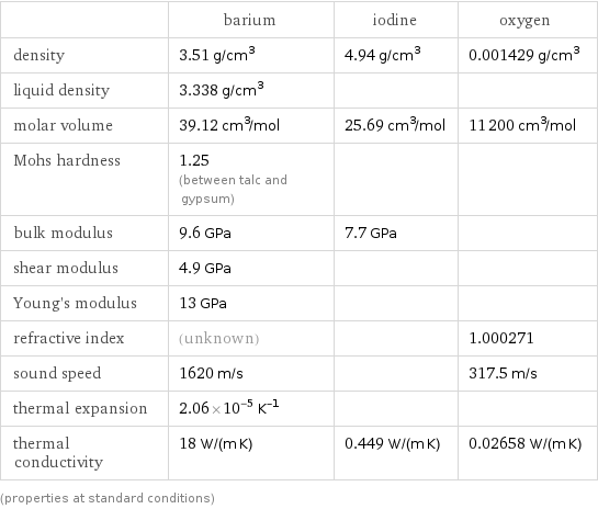  | barium | iodine | oxygen density | 3.51 g/cm^3 | 4.94 g/cm^3 | 0.001429 g/cm^3 liquid density | 3.338 g/cm^3 | |  molar volume | 39.12 cm^3/mol | 25.69 cm^3/mol | 11200 cm^3/mol Mohs hardness | 1.25 (between talc and gypsum) | |  bulk modulus | 9.6 GPa | 7.7 GPa |  shear modulus | 4.9 GPa | |  Young's modulus | 13 GPa | |  refractive index | (unknown) | | 1.000271 sound speed | 1620 m/s | | 317.5 m/s thermal expansion | 2.06×10^-5 K^(-1) | |  thermal conductivity | 18 W/(m K) | 0.449 W/(m K) | 0.02658 W/(m K) (properties at standard conditions)