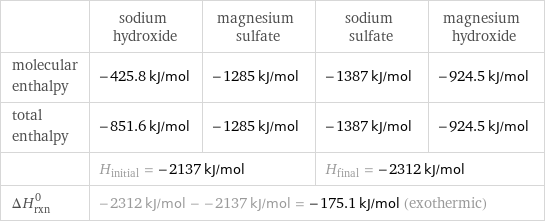  | sodium hydroxide | magnesium sulfate | sodium sulfate | magnesium hydroxide molecular enthalpy | -425.8 kJ/mol | -1285 kJ/mol | -1387 kJ/mol | -924.5 kJ/mol total enthalpy | -851.6 kJ/mol | -1285 kJ/mol | -1387 kJ/mol | -924.5 kJ/mol  | H_initial = -2137 kJ/mol | | H_final = -2312 kJ/mol |  ΔH_rxn^0 | -2312 kJ/mol - -2137 kJ/mol = -175.1 kJ/mol (exothermic) | | |  