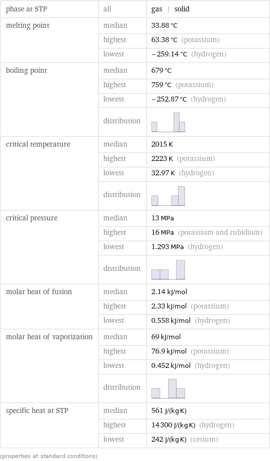 phase at STP | all | gas | solid melting point | median | 33.88 °C  | highest | 63.38 °C (potassium)  | lowest | -259.14 °C (hydrogen) boiling point | median | 679 °C  | highest | 759 °C (potassium)  | lowest | -252.87 °C (hydrogen)  | distribution |  critical temperature | median | 2015 K  | highest | 2223 K (potassium)  | lowest | 32.97 K (hydrogen)  | distribution |  critical pressure | median | 13 MPa  | highest | 16 MPa (potassium and rubidium)  | lowest | 1.293 MPa (hydrogen)  | distribution |  molar heat of fusion | median | 2.14 kJ/mol  | highest | 2.33 kJ/mol (potassium)  | lowest | 0.558 kJ/mol (hydrogen) molar heat of vaporization | median | 69 kJ/mol  | highest | 76.9 kJ/mol (potassium)  | lowest | 0.452 kJ/mol (hydrogen)  | distribution |  specific heat at STP | median | 561 J/(kg K)  | highest | 14300 J/(kg K) (hydrogen)  | lowest | 242 J/(kg K) (cesium) (properties at standard conditions)