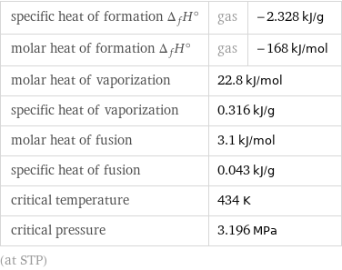 specific heat of formation Δ_fH° | gas | -2.328 kJ/g molar heat of formation Δ_fH° | gas | -168 kJ/mol molar heat of vaporization | 22.8 kJ/mol |  specific heat of vaporization | 0.316 kJ/g |  molar heat of fusion | 3.1 kJ/mol |  specific heat of fusion | 0.043 kJ/g |  critical temperature | 434 K |  critical pressure | 3.196 MPa |  (at STP)