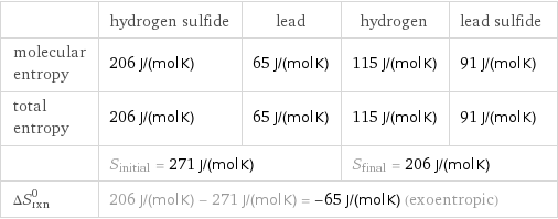  | hydrogen sulfide | lead | hydrogen | lead sulfide molecular entropy | 206 J/(mol K) | 65 J/(mol K) | 115 J/(mol K) | 91 J/(mol K) total entropy | 206 J/(mol K) | 65 J/(mol K) | 115 J/(mol K) | 91 J/(mol K)  | S_initial = 271 J/(mol K) | | S_final = 206 J/(mol K) |  ΔS_rxn^0 | 206 J/(mol K) - 271 J/(mol K) = -65 J/(mol K) (exoentropic) | | |  