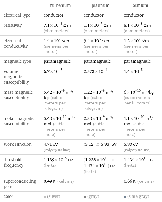  | ruthenium | platinum | osmium electrical type | conductor | conductor | conductor resistivity | 7.1×10^-8 Ω m (ohm meters) | 1.1×10^-7 Ω m (ohm meters) | 8.1×10^-8 Ω m (ohm meters) electrical conductivity | 1.4×10^7 S/m (siemens per meter) | 9.4×10^6 S/m (siemens per meter) | 1.2×10^7 S/m (siemens per meter) magnetic type | paramagnetic | paramagnetic | paramagnetic volume magnetic susceptibility | 6.7×10^-5 | 2.573×10^-4 | 1.4×10^-5 mass magnetic susceptibility | 5.42×10^-9 m^3/kg (cubic meters per kilogram) | 1.22×10^-8 m^3/kg (cubic meters per kilogram) | 6×10^-10 m^3/kg (cubic meters per kilogram) molar magnetic susceptibility | 5.48×10^-10 m^3/mol (cubic meters per mole) | 2.38×10^-9 m^3/mol (cubic meters per mole) | 1.1×10^-10 m^3/mol (cubic meters per mole) work function | 4.71 eV (Polycrystalline) | (5.12 to 5.93) eV | 5.93 eV (Polycrystalline) threshold frequency | 1.139×10^15 Hz (hertz) | (1.238×10^15 to 1.434×10^15) Hz (hertz) | 1.434×10^15 Hz (hertz) superconducting point | 0.49 K (kelvins) | | 0.66 K (kelvins) color | (silver) | (gray) | (slate gray)