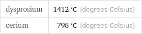 dysprosium | 1412 °C (degrees Celsius) cerium | 798 °C (degrees Celsius)