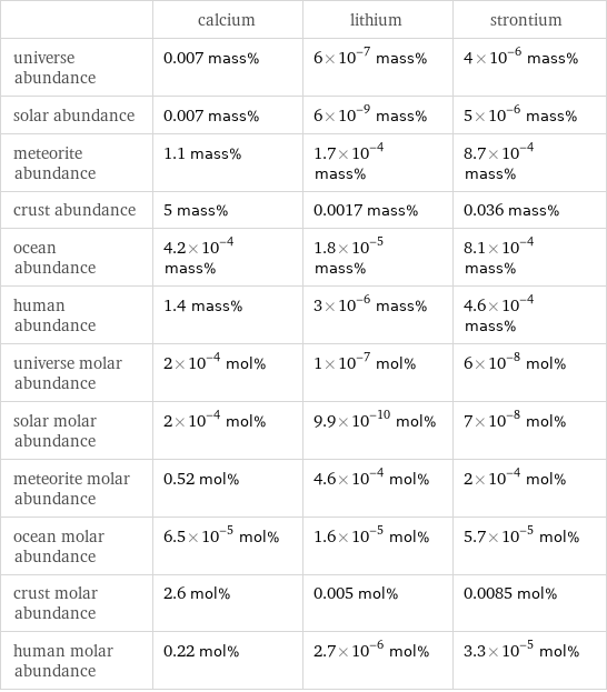  | calcium | lithium | strontium universe abundance | 0.007 mass% | 6×10^-7 mass% | 4×10^-6 mass% solar abundance | 0.007 mass% | 6×10^-9 mass% | 5×10^-6 mass% meteorite abundance | 1.1 mass% | 1.7×10^-4 mass% | 8.7×10^-4 mass% crust abundance | 5 mass% | 0.0017 mass% | 0.036 mass% ocean abundance | 4.2×10^-4 mass% | 1.8×10^-5 mass% | 8.1×10^-4 mass% human abundance | 1.4 mass% | 3×10^-6 mass% | 4.6×10^-4 mass% universe molar abundance | 2×10^-4 mol% | 1×10^-7 mol% | 6×10^-8 mol% solar molar abundance | 2×10^-4 mol% | 9.9×10^-10 mol% | 7×10^-8 mol% meteorite molar abundance | 0.52 mol% | 4.6×10^-4 mol% | 2×10^-4 mol% ocean molar abundance | 6.5×10^-5 mol% | 1.6×10^-5 mol% | 5.7×10^-5 mol% crust molar abundance | 2.6 mol% | 0.005 mol% | 0.0085 mol% human molar abundance | 0.22 mol% | 2.7×10^-6 mol% | 3.3×10^-5 mol%