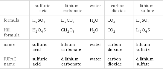  | sulfuric acid | lithium carbonate | water | carbon dioxide | lithium sulfate formula | H_2SO_4 | Li_2CO_3 | H_2O | CO_2 | Li_2SO_4 Hill formula | H_2O_4S | CLi_2O_3 | H_2O | CO_2 | Li_2O_4S name | sulfuric acid | lithium carbonate | water | carbon dioxide | lithium sulfate IUPAC name | sulfuric acid | dilithium carbonate | water | carbon dioxide | dilithium sulfate