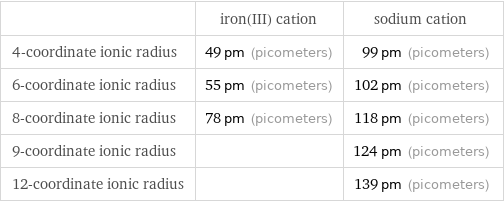  | iron(III) cation | sodium cation 4-coordinate ionic radius | 49 pm (picometers) | 99 pm (picometers) 6-coordinate ionic radius | 55 pm (picometers) | 102 pm (picometers) 8-coordinate ionic radius | 78 pm (picometers) | 118 pm (picometers) 9-coordinate ionic radius | | 124 pm (picometers) 12-coordinate ionic radius | | 139 pm (picometers)