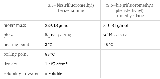  | 3, 5-bis(trifluoromethyl)benzenamine | (3, 5-bis(trifluoromethyl)phenylethynyl)trimethylsilane molar mass | 229.13 g/mol | 310.31 g/mol phase | liquid (at STP) | solid (at STP) melting point | 3 °C | 45 °C boiling point | 85 °C |  density | 1.467 g/cm^3 |  solubility in water | insoluble | 