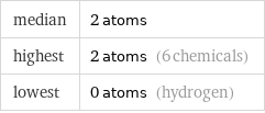 median | 2 atoms highest | 2 atoms (6 chemicals) lowest | 0 atoms (hydrogen)