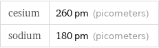 cesium | 260 pm (picometers) sodium | 180 pm (picometers)